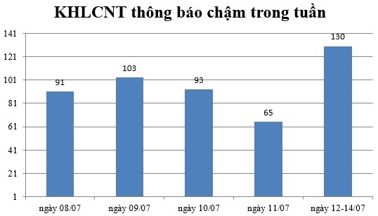 Ngày 12-14/07: Có 130 thông báo kế hoạch lựa chọn nhà thầu chậm