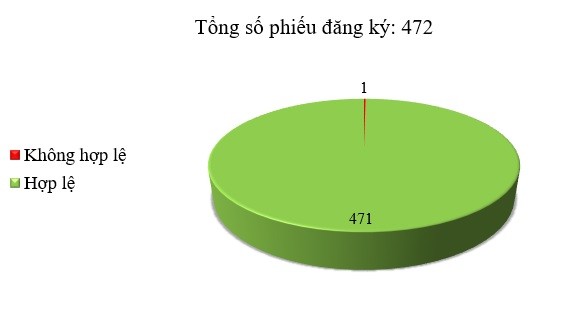 Ngày 17/07: 1/472 thông báo mời thầu, thông báo mời chào hàng chưa hợp lệ