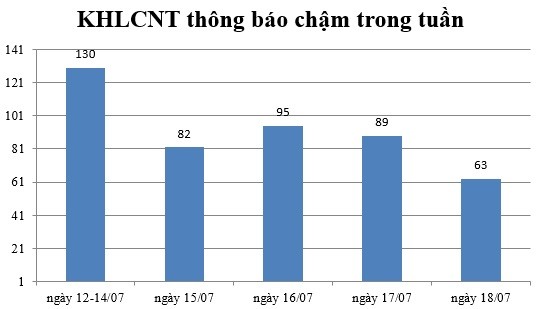 Ngày 18/07: Có 63 thông báo kế hoạch lựa chọn nhà thầu chậm