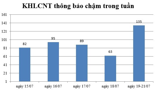 Ngày 19-21/07: Có 135 thông báo kế hoạch lựa chọn nhà thầu chậm