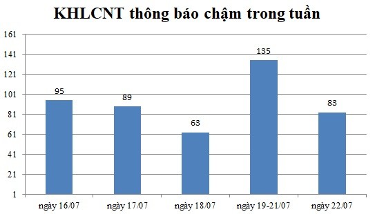 Ngày 22/07: Có 83 thông báo kế hoạch lựa chọn nhà thầu chậm