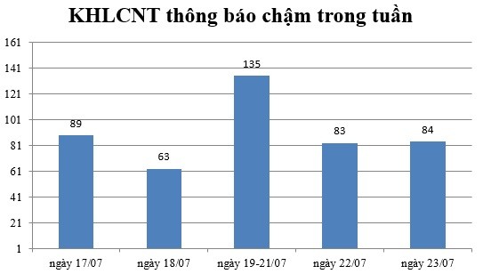 Ngày 23/07: Có 84 thông báo kế hoạch lựa chọn nhà thầu chậm