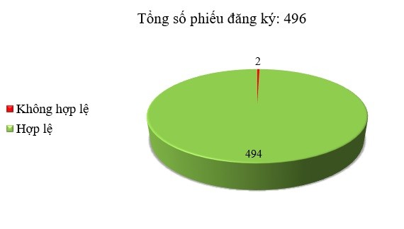 Ngày 25/07: 2/496 thông báo mời thầu, thông báo mời chào hàng chưa hợp lệ