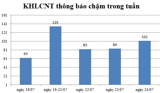 Ngày 24/07: Có 102 thông báo kế hoạch lựa chọn nhà thầu chậm