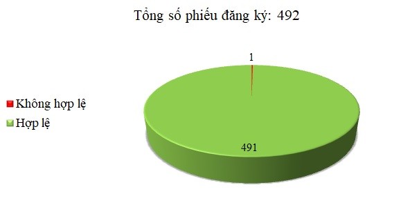 Ngày 26/07: 1/492 thông báo mời thầu, thông báo mời chào hàng chưa hợp lệ