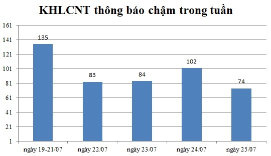 Ngày 25/07: Có 74 thông báo kế hoạch lựa chọn nhà thầu chậm