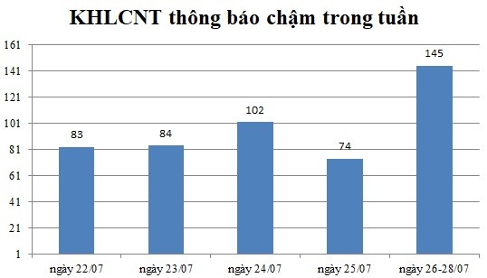 Ngày 26-28/07: Có 145 thông báo kế hoạch lựa chọn nhà thầu chậm