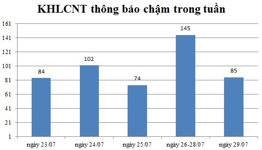 Ngày 29/07: Có 85 thông báo kế hoạch lựa chọn nhà thầu chậm