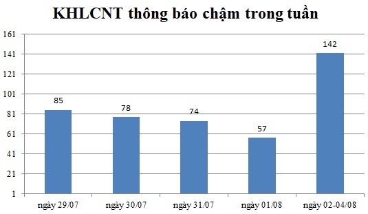 Ngày 02-04/08: Có 142 thông báo kế hoạch lựa chọn nhà thầu chậm