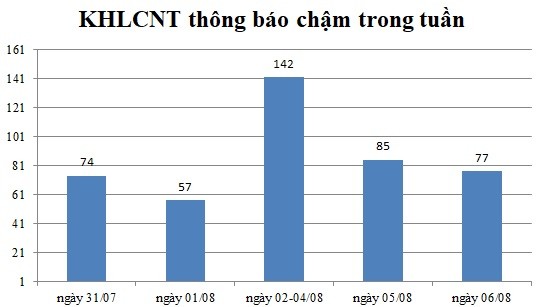 Ngày 06/08: Có 77 thông báo kế hoạch lựa chọn nhà thầu chậm