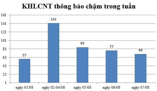 Ngày 07/08: Có 69 thông báo kế hoạch lựa chọn nhà thầu chậm