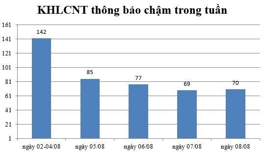 Ngày 08/08: Có 70 thông báo kế hoạch lựa chọn nhà thầu chậm