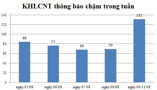 Ngày 09-11/08: Có 132 thông báo kế hoạch lựa chọn nhà thầu chậm