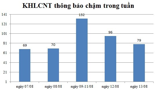 Ngày 13/08: Có 79 thông báo kế hoạch lựa chọn nhà thầu chậm