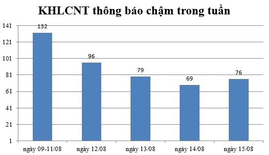 Ngày 15/08: Có 76 thông báo kế hoạch lựa chọn nhà thầu chậm