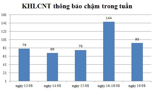 Ngày 19/08: Có 93 thông báo kế hoạch lựa chọn nhà thầu chậm