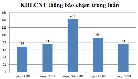 Ngày 20/08: Có 76 thông báo kế hoạch lựa chọn nhà thầu chậm