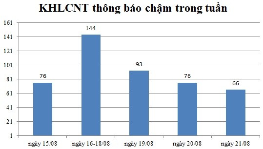 Ngày 21/08: Có 66 thông báo kế hoạch lựa chọn nhà thầu chậm