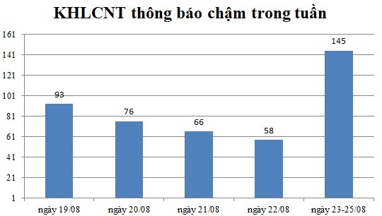 Ngày 23-25/08: Có 145 thông báo kế hoạch lựa chọn nhà thầu chậm