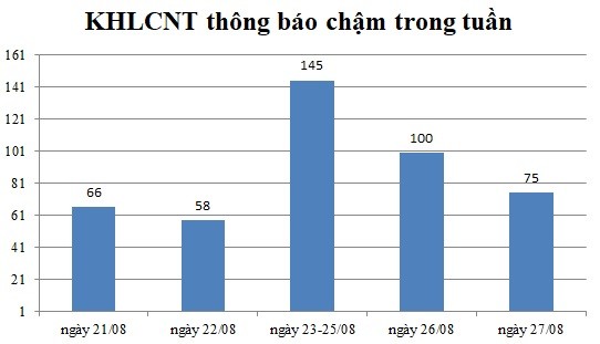 Ngày 27/08: Có 75 thông báo kế hoạch lựa chọn nhà thầu chậm