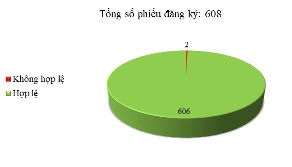 Ngày 31/08 - 3/09: 2/608 thông báo mời thầu, thông báo mời chào hàng chưa hợp lệ