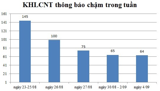 Ngày 4/09: Có 64 thông báo kế hoạch lựa chọn nhà thầu chậm