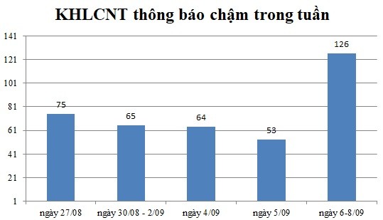 Ngày 6-8/09: Có 126 thông báo kế hoạch lựa chọn nhà thầu chậm