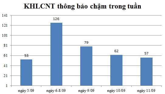 Ngày 11/09: Có 57 thông báo kế hoạch lựa chọn nhà thầu chậm