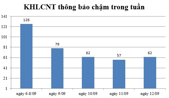 Ngày 12/09: Có 62 thông báo kế hoạch lựa chọn nhà thầu chậm