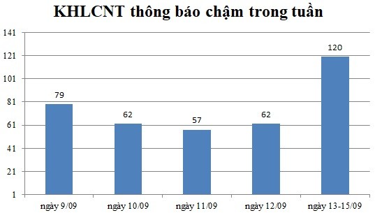 Ngày 13-15/09: Có 120 thông báo kế hoạch lựa chọn nhà thầu chậm