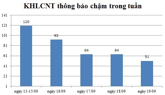 Ngày 19/09: Có 51 thông báo kế hoạch lựa chọn nhà thầu chậm