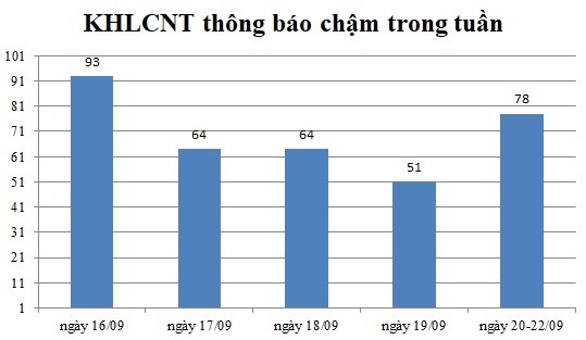 Ngày 20-22/09: Có 78 thông báo kế hoạch lựa chọn nhà thầu chậm