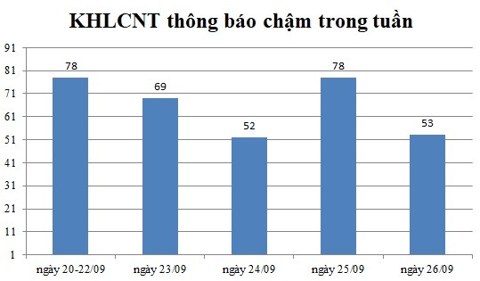 Ngày 26/09: Có 53 thông báo kế hoạch lựa chọn nhà thầu chậm