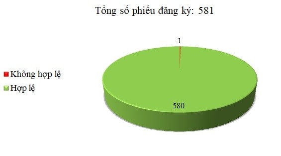 Ngày 01/10: 1/581 thông báo mời thầu, thông báo mời chào hàng chưa hợp lệ