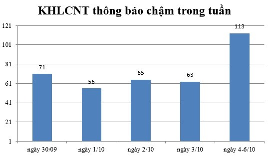 Ngày 4-6/10: Có 113 thông báo kế hoạch lựa chọn nhà thầu chậm