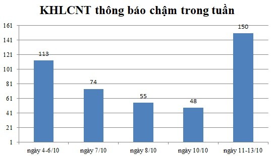 Ngày 11-13/10: Có 150 thông báo kế hoạch lựa chọn nhà thầu chậm