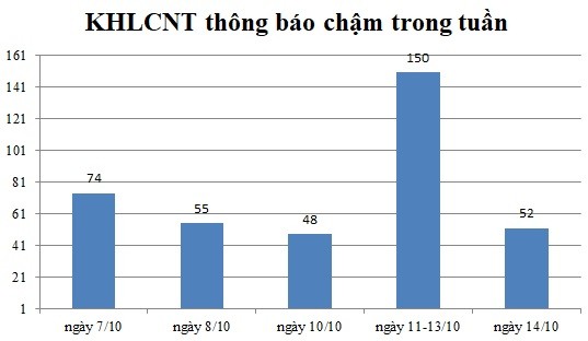 Ngày 14/10: Có 52 thông báo kế hoạch lựa chọn nhà thầu chậm