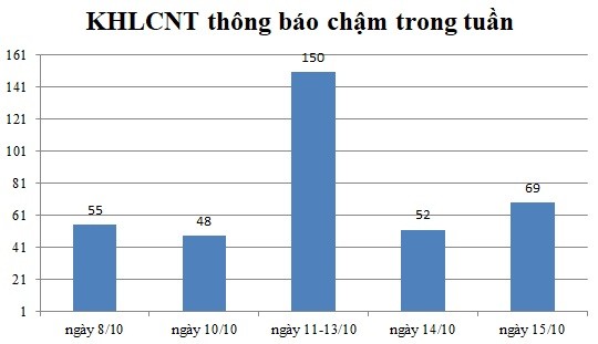 Ngày 15/10: Có 69 thông báo kế hoạch lựa chọn nhà thầu chậm