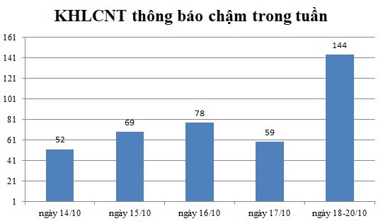 Ngày 18-20/10: Có 144 thông báo kế hoạch lựa chọn nhà thầu chậm