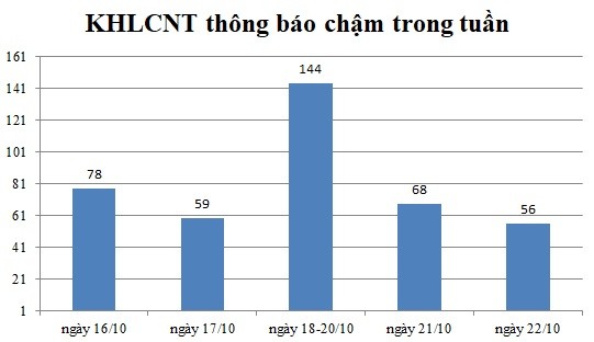 Ngày 22/10: Có 56 thông báo kế hoạch lựa chọn nhà thầu chậm