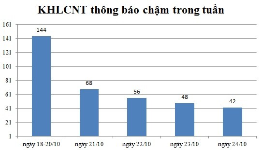 Ngày 24/10: Có 42 thông báo kế hoạch lựa chọn nhà thầu chậm