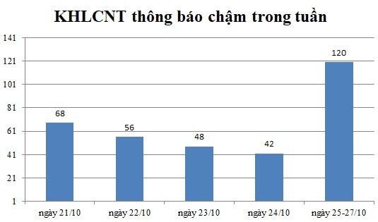 Ngày 25-27/10: Có 120 thông báo kế hoạch lựa chọn nhà thầu chậm