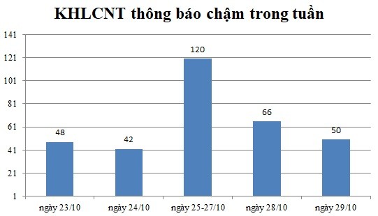 Ngày 29/10: Có 50 thông báo kế hoạch lựa chọn nhà thầu chậm