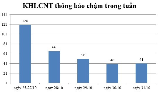 Ngày 31/10: Có 41 thông báo kế hoạch lựa chọn nhà thầu chậm