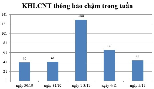 Ngày 5/11: Có 44 thông báo kế hoạch lựa chọn nhà thầu chậm