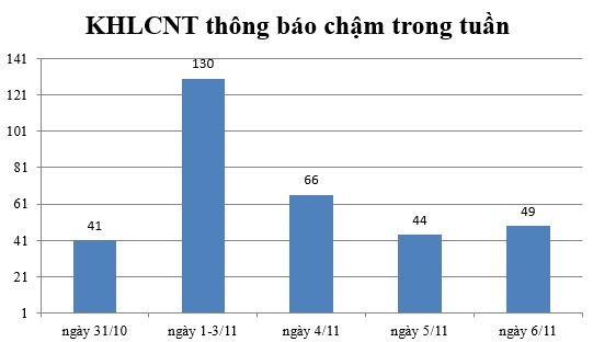 Ngày 6/11: Có 49 thông báo kế hoạch lựa chọn nhà thầu chậm