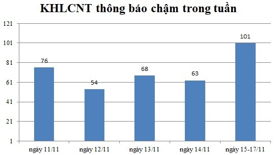 Ngày 15-17/11: Có 101 thông báo kế hoạch lựa chọn nhà thầu chậm