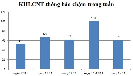 Ngày 18/11: Có 61 thông báo kế hoạch lựa chọn nhà thầu chậm