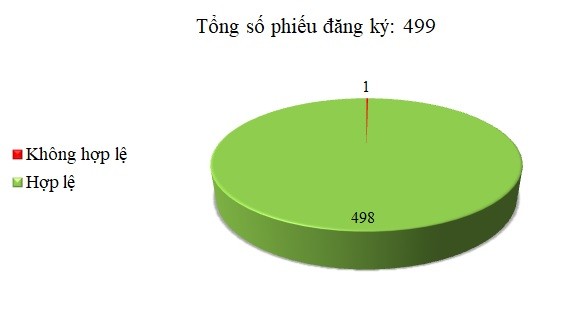 Ngày 15/11: 1/499 thông báo mời thầu, thông báo mời chào hàng chưa hợp lệ