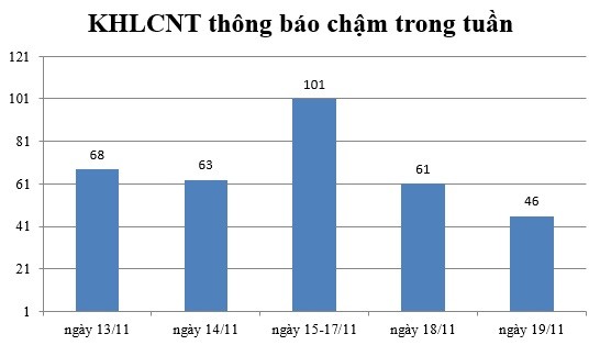 Ngày 19/11: Có 46 thông báo kế hoạch lựa chọn nhà thầu chậm